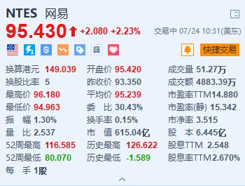 网易涨超2.2% 新游戏《永劫无间》将于7月25公测上线