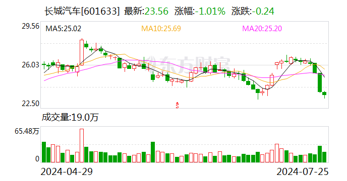 长城汽车旗下投资公司增资至9.4亿元