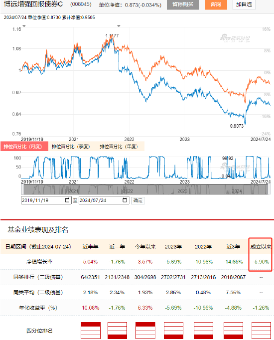 博远基金总经理钟鸣远管理的债券基金，成立4年半仍亏损5.9%