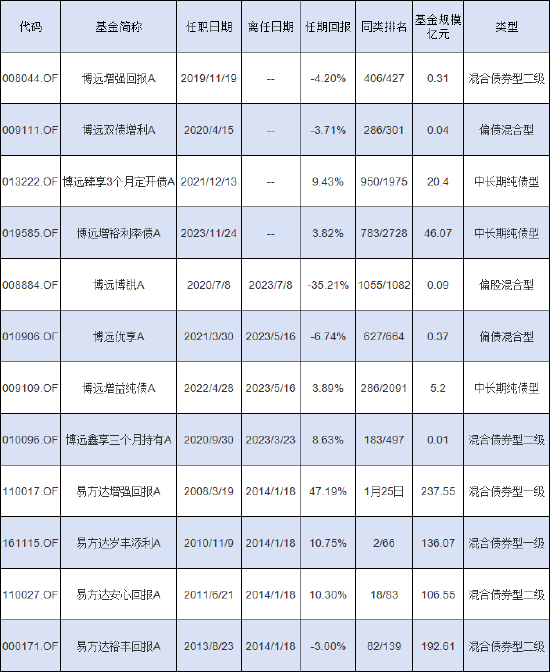 博远基金总经理钟鸣远管理的债券基金，成立4年半仍亏损5.9%