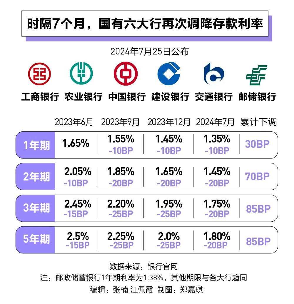 全面破2：六大行存款利率又双叒降了！银行理财、存款“跷跷板”效应再现