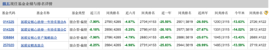 阅尽千帆27个年头！国联安基金总经理魏东在管4只产品皆告负 “投资战绩”引担忧