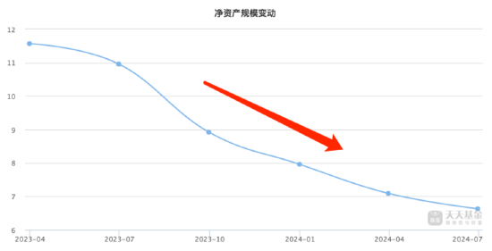 阅尽千帆27个年头！国联安基金总经理魏东在管4只产品皆告负 “投资战绩”引担忧