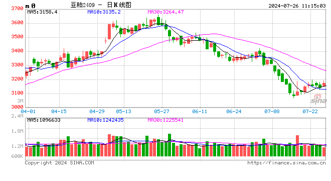 光大期货农产品类日报7.26