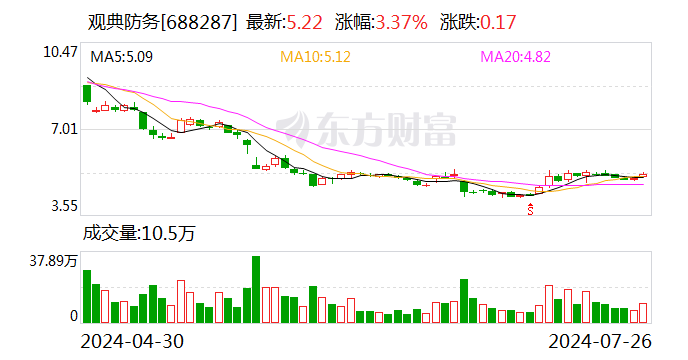 观典防务：实际控制人尚有1.49亿元资金占用未归还 公司股票可能被实施其他风险警示