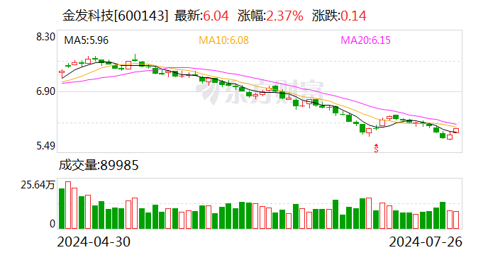 金发科技：拟斥3亿元-5亿元回购公司股份