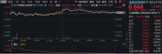 互联网止跌反弹，三条主线渐次铺开！心动公司豪涨12%，港股互联网ETF（513770）涨逾1.5%