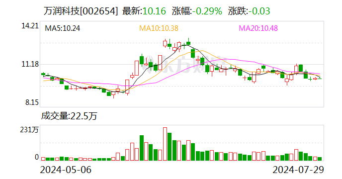 万润科技：李志江拟减持不超1%股份