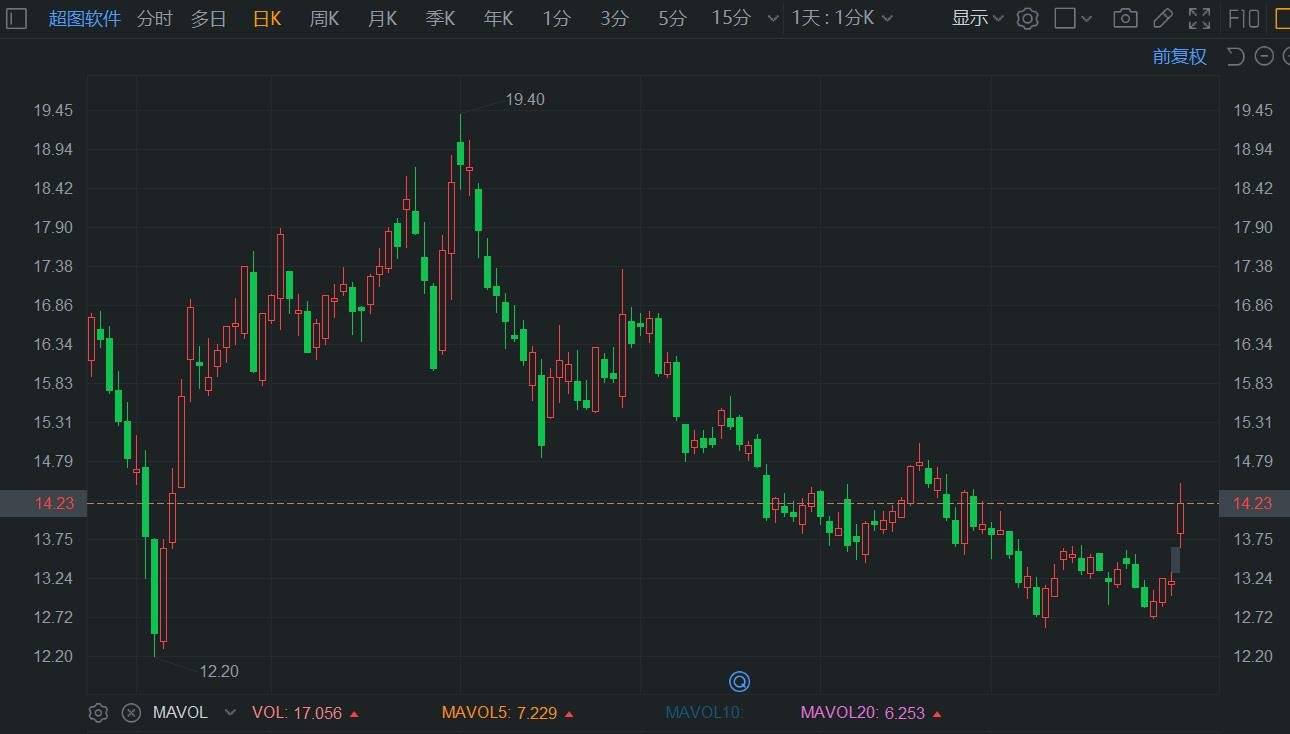 A股异动 | 超图软件涨超9% 携手九洲集团 推进低空经济业务