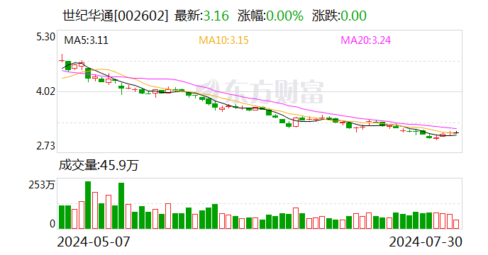 世纪华通：部分董事、高管及核心人员合计增持公司股份633.31万股 增持计划实施完毕