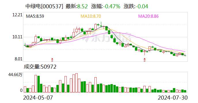 中绿电：2024年上半年净利4.65亿元 同比下降9.53%