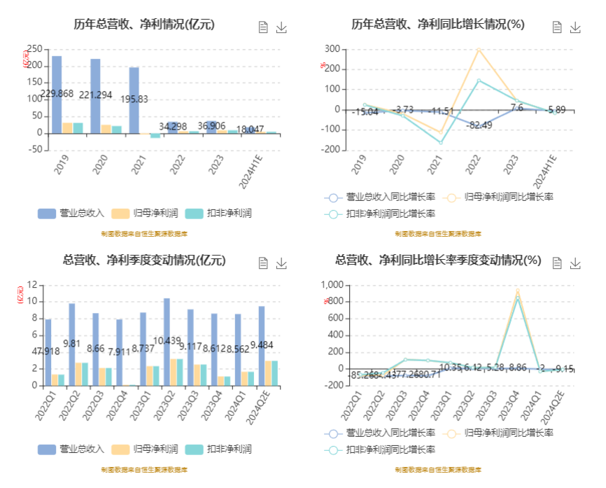 中绿电：2024年上半年净利4.65亿元 同比下降9.53%