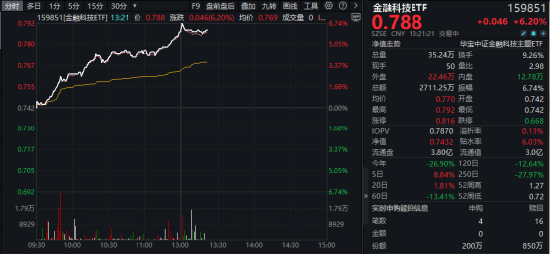 多股涨停！财富趋势、大智慧成功封板，金融科技ETF（159851）暴力拉涨超6%，场内溢价放量！