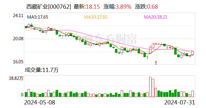 西藏矿业：拟挂牌转让白银扎布耶100%股权