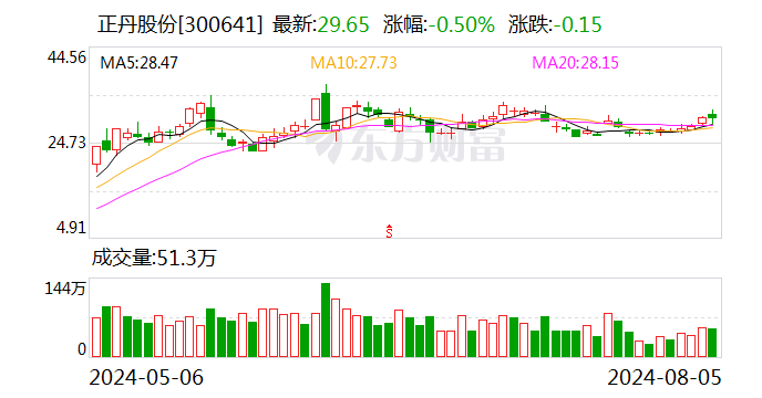 正丹股份2024半年报：净利润同比增长1015.51% 核心产品全球领先