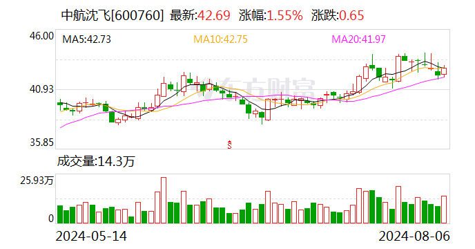 中航沈飞大宗交易成交556.16万元