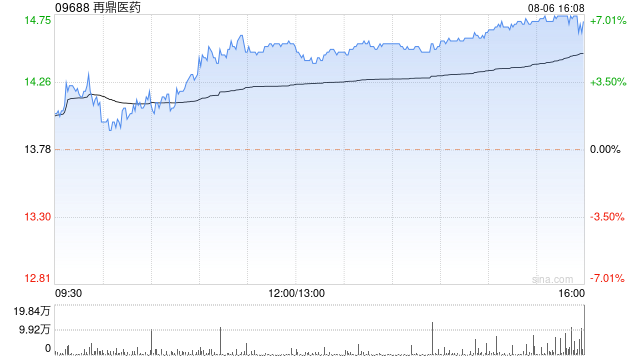 再鼎医药：第二季度产品收入净额为1.001亿美元 同比增长45%