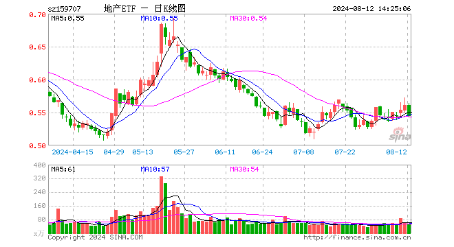 地产股走低，新城控股、滨江集团领跌逾5%，地产ETF（159707）下挫近3%！机构：看好龙头房企周期韧性