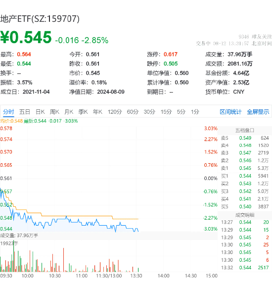 地产股走低，新城控股、滨江集团领跌逾5%，地产ETF（159707）下挫近3%！机构：看好龙头房企周期韧性