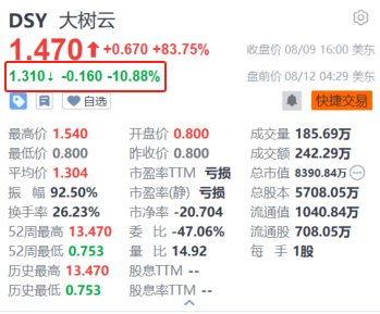 大树云盘前跌超10.8% 收到纳斯达克违规通知