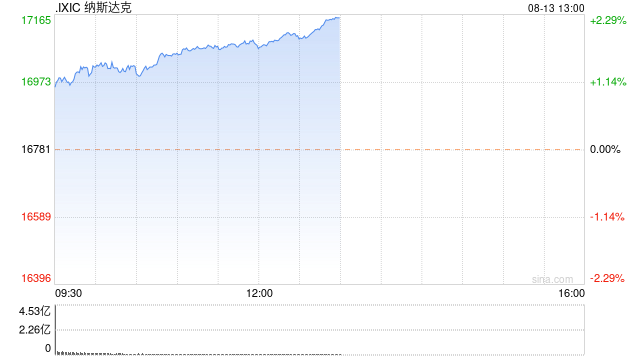 午盘：美股继续上扬 科技股涨幅领先