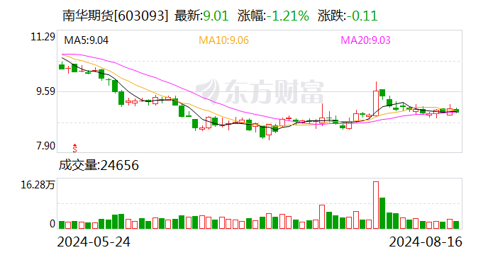 南华期货：2024年半年度净利润约2.3亿元 同比增加36.73%