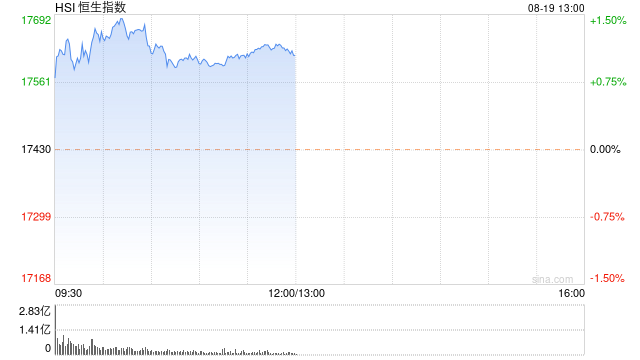 午评：港股恒指涨1.06% 恒生科指涨2.51%黄金股涨势强劲