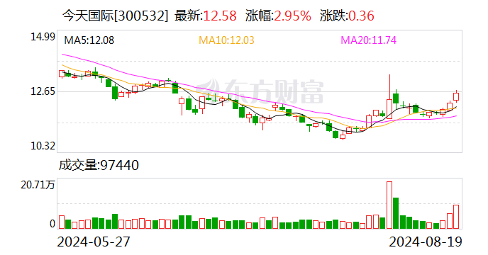 今天国际2024半年度分配预案：拟10转增4.5股派5元