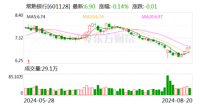 常熟银行：2024年上半年净利润同比增长19.58%