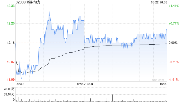 潍柴动力拟派中期股息每10股4.061港元