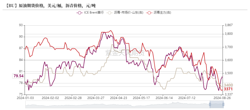 沥青：8月弱平衡