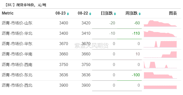 沥青：8月弱平衡