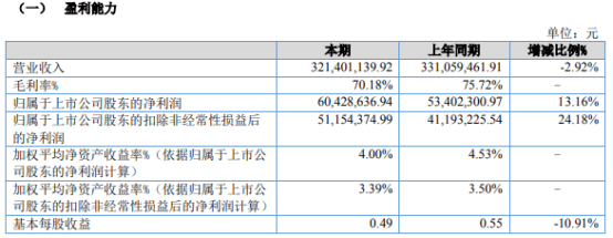 星昊医药2024年上半年净利6042.86万同比增长13.16% 产品销量增加