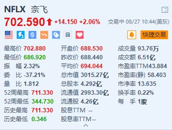 奈飞涨超2% Evercore ISI上调目标价至750美元